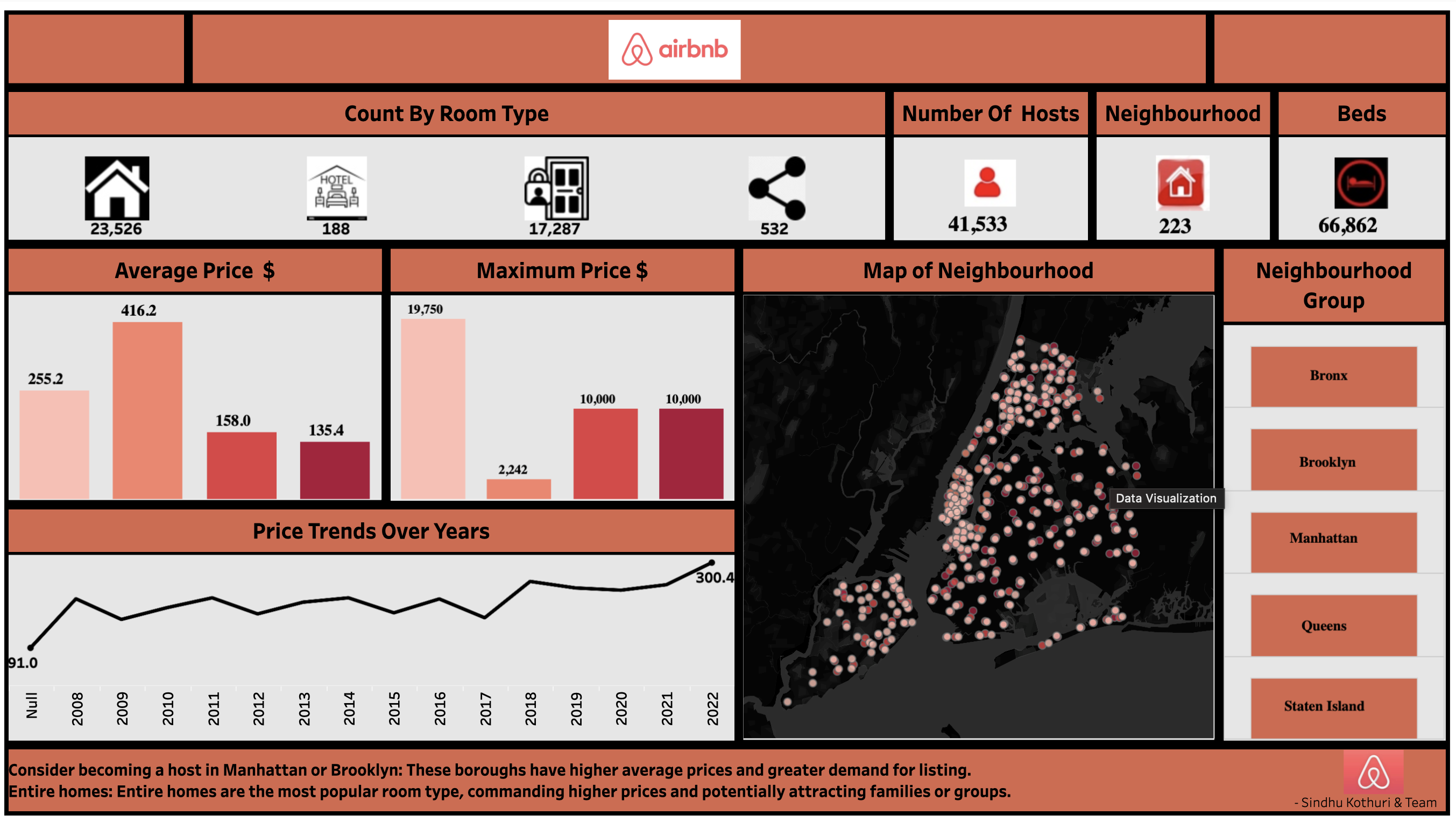 Airbnb housing dashboard